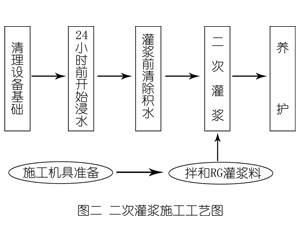 夏津灌浆料施工工艺—文字完整版